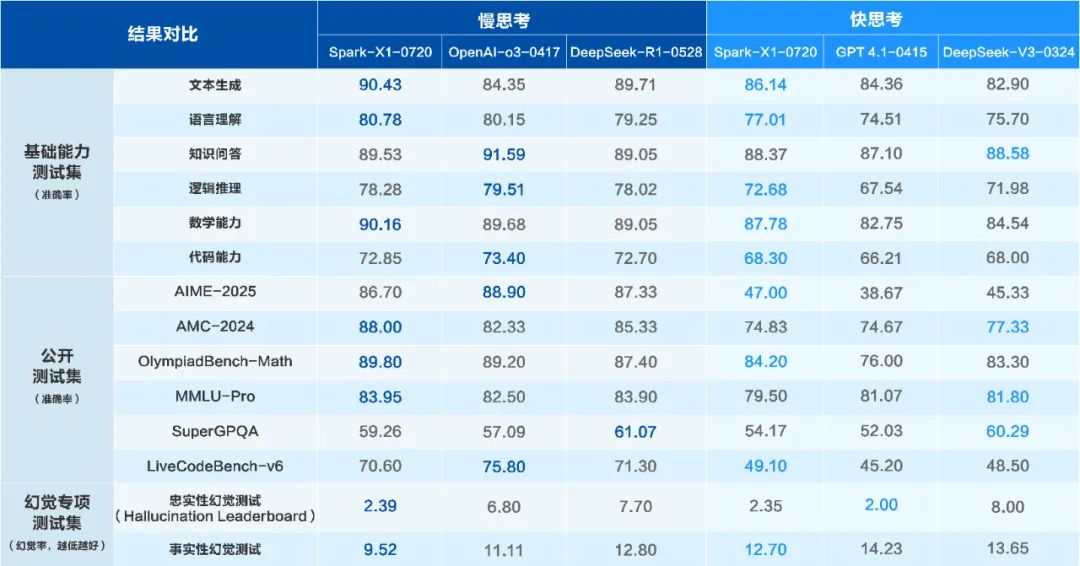 640-1 全国产算力训练的深度推理大模型 - 讯飞星火X1升级版正式上线